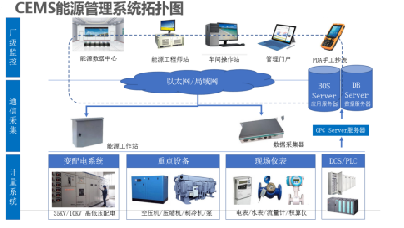 翼云智慧能源管理系统解决方案